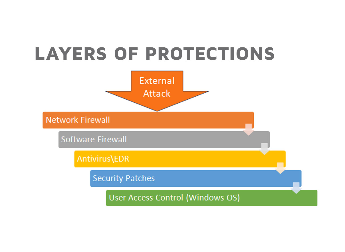 layers of protection