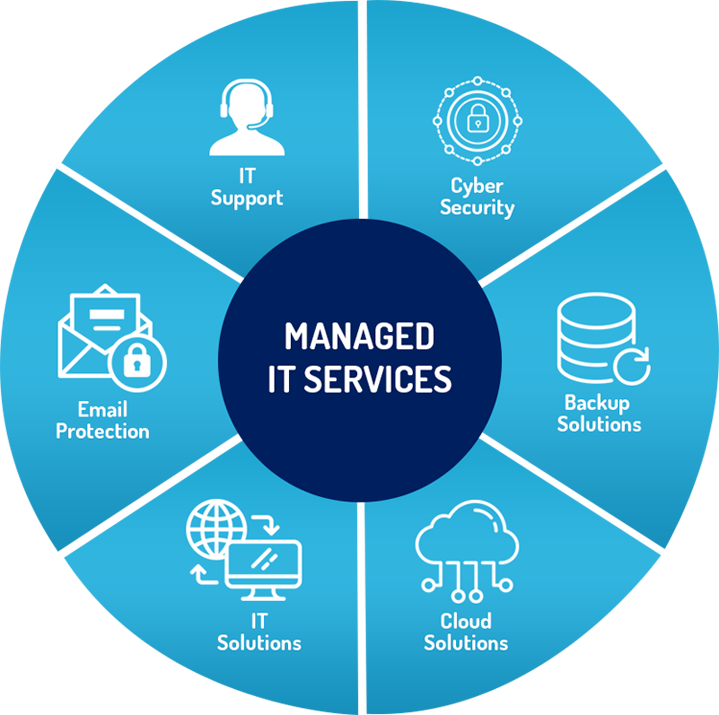 Managed IT Services Mississauga