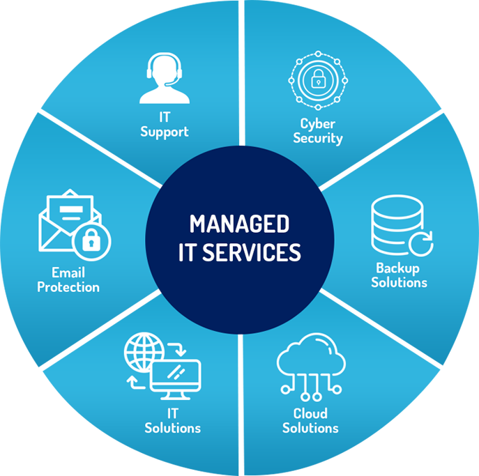 Managed IT Services Mississauga